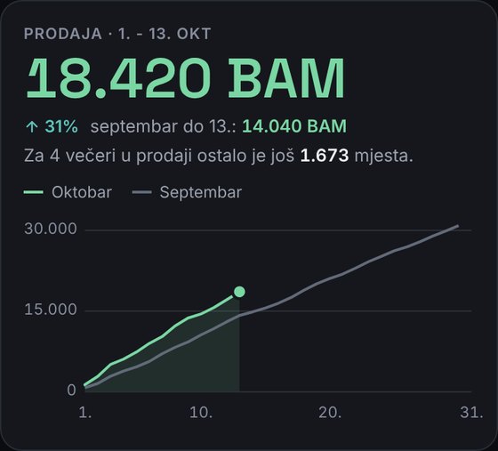 Prihod od ulaznica u mjesecu, u odnosu na prošli mjesec