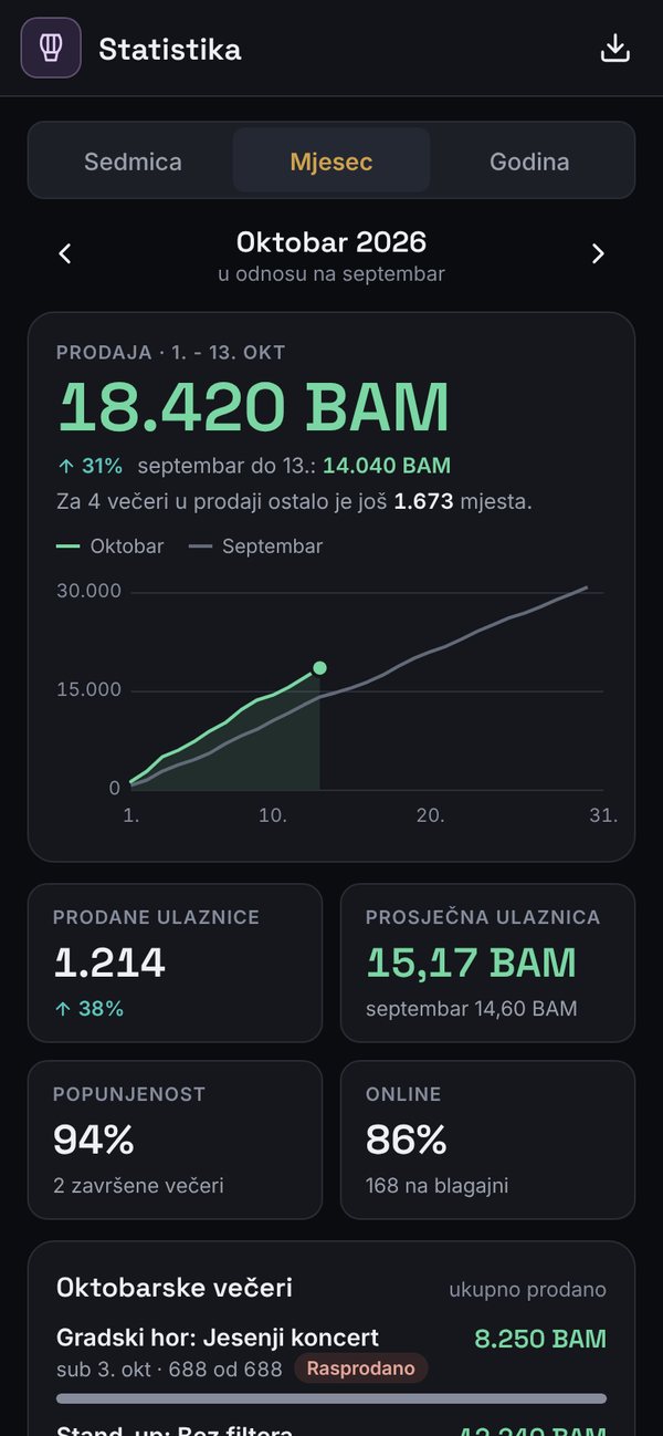 Vi pratite prodaju