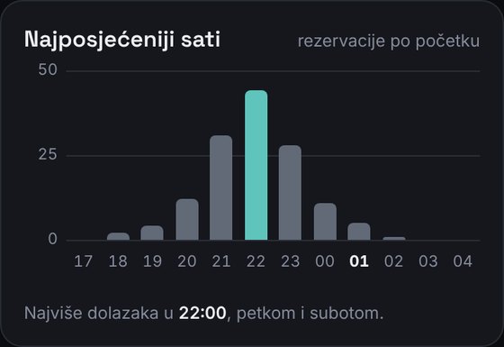 Najposjećeniji sati kluba: najviše dolazaka u 22:00