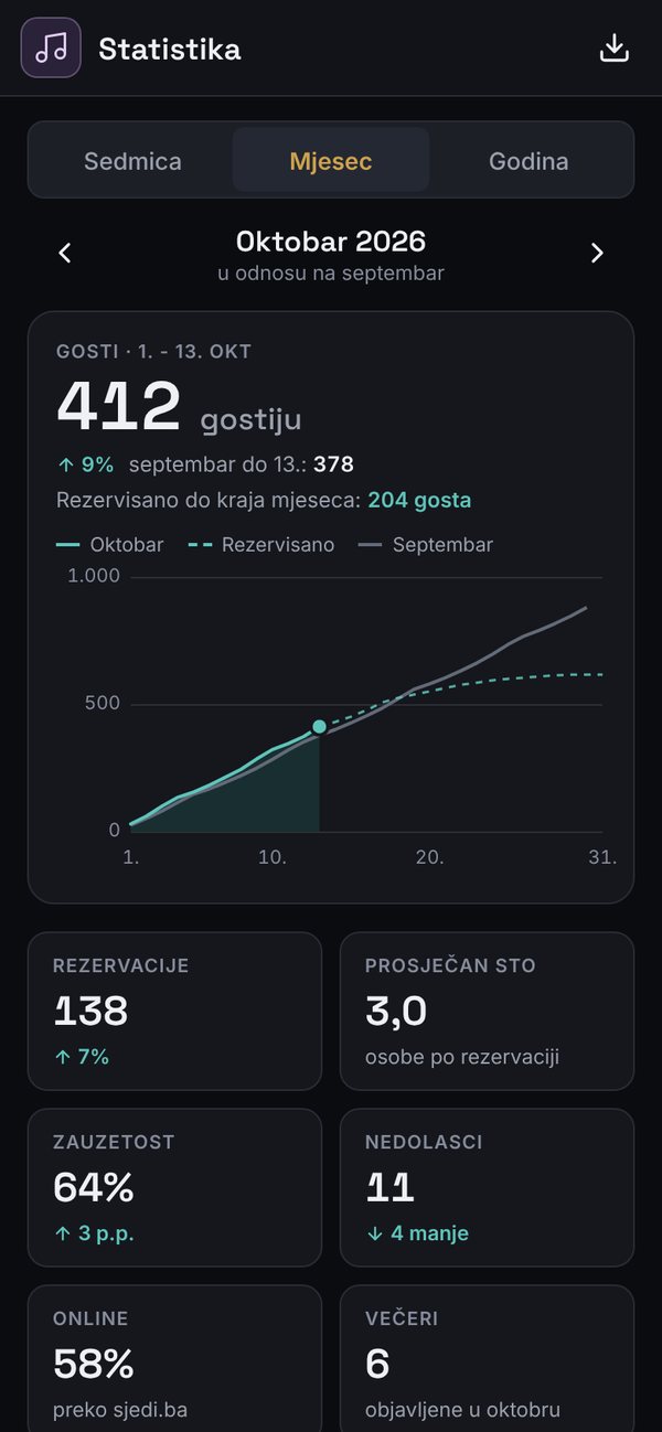 Statistika kluba na telefonu: gosti, rezervacije, zauzetost, nedolasci i večeri