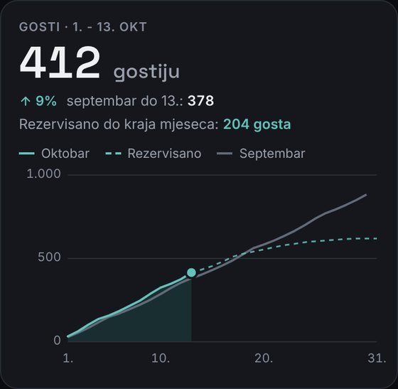 Gosti u mjesecu, u odnosu na prošli mjesec