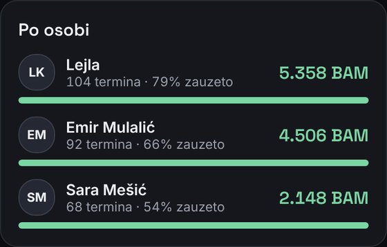 Rad po osobi: termini, zauzetost i prihod svakog doktora