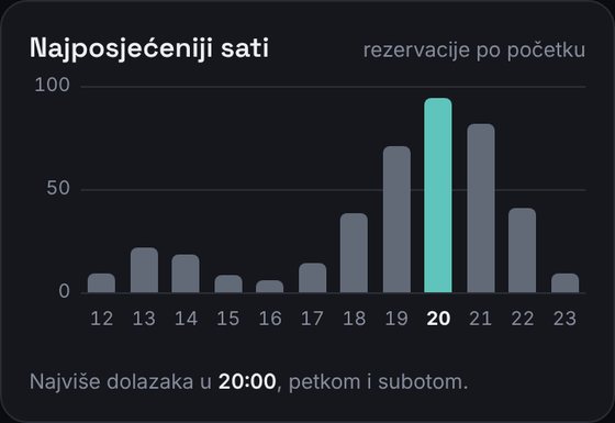 Najposjećeniji sati: rezervacije po satu dolaska