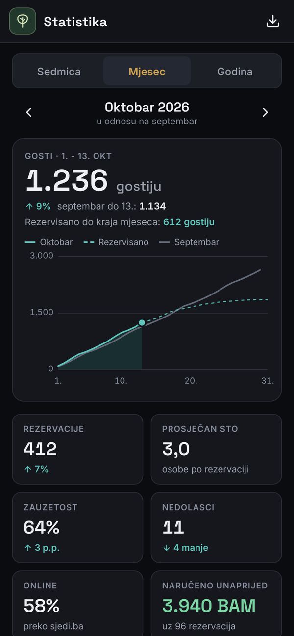 Statistika restorana na telefonu: gosti, rezervacije, zauzetost i nedolasci