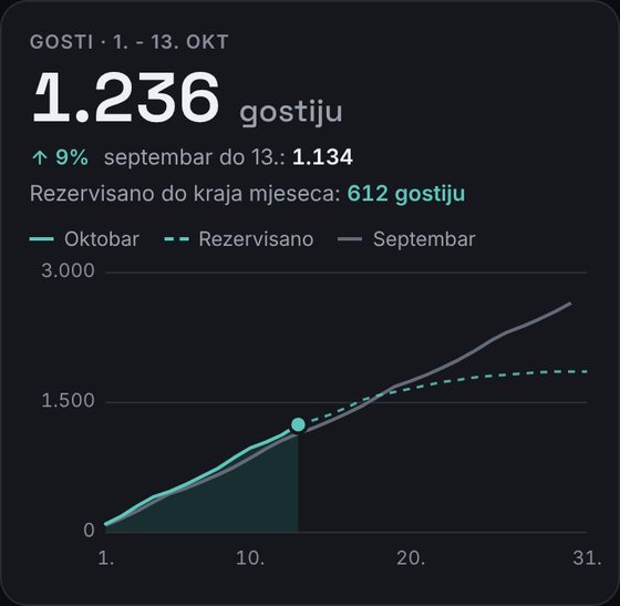 Gosti u mjesecu, u odnosu na prošli mjesec