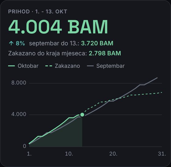 Prihod po cjenovniku u mjesecu, u odnosu na prošli mjesec