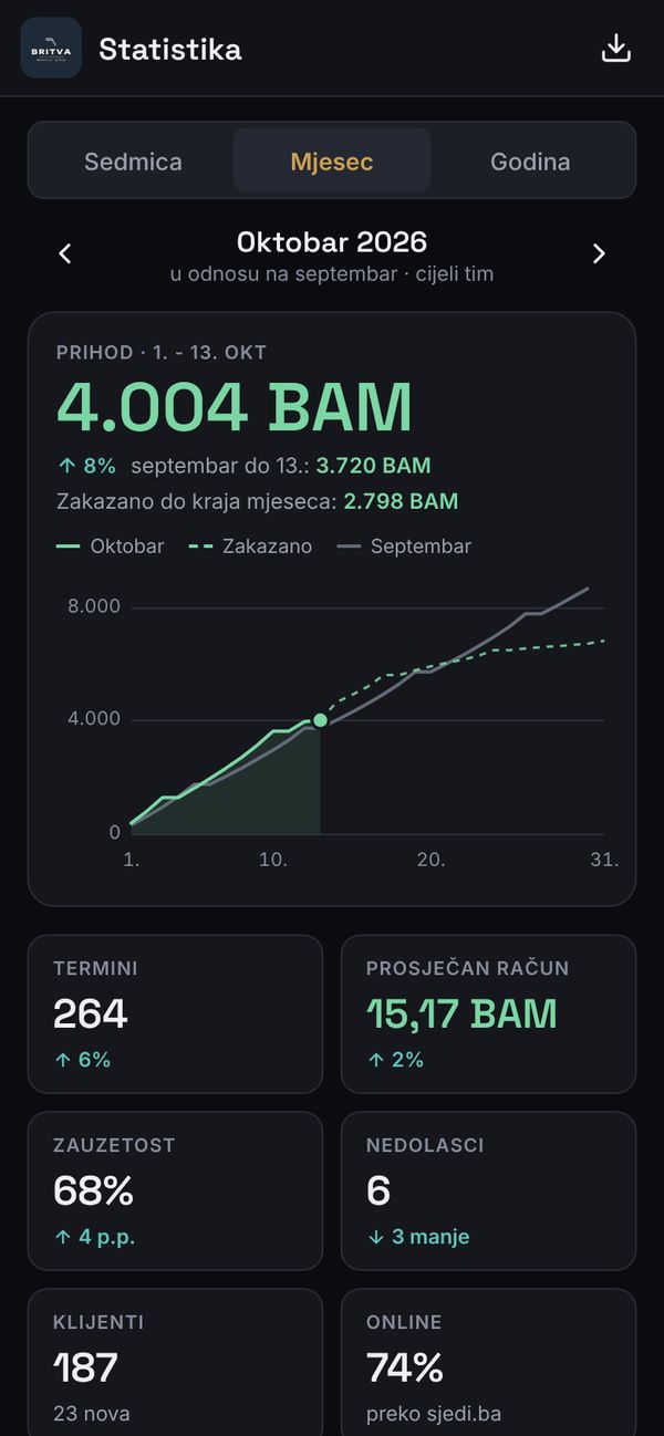 Statistika salona na telefonu: prihod, termini, zauzetost i nedolasci
