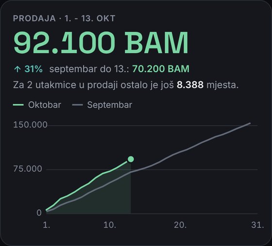 Prihod od ulaznica za utakmice u mjesecu