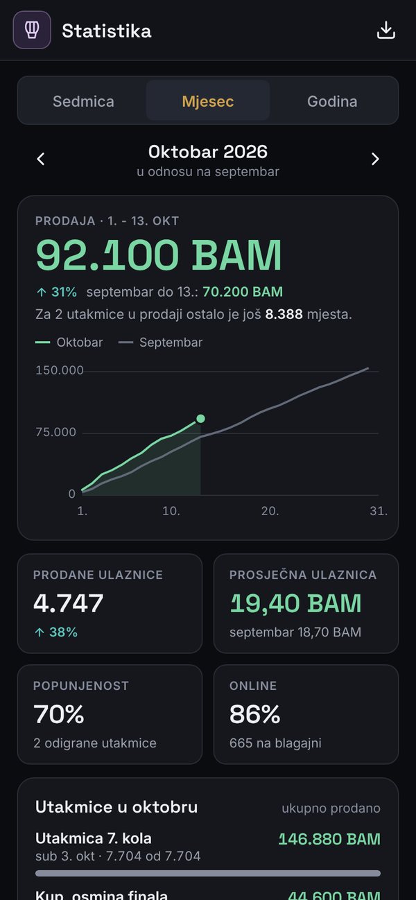 Statistika prodaje kluba: prihod, prodane ulaznice i popunjenost po utakmici