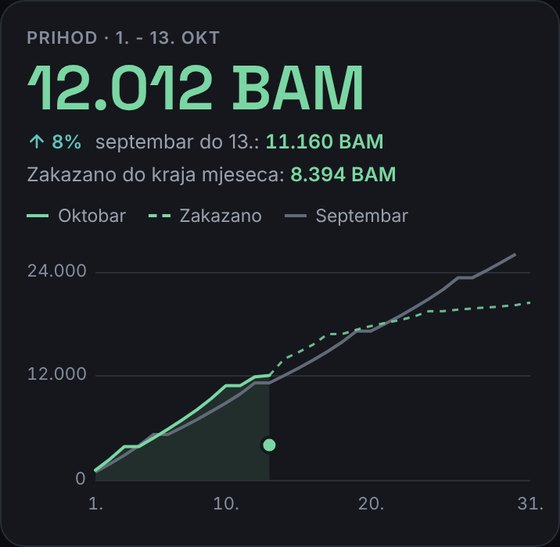 Prihod po cjenovniku u mjesecu, u odnosu na prošli mjesec