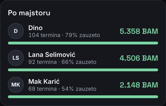 Rad po majstoru: termini, zauzetost i prihod svakog